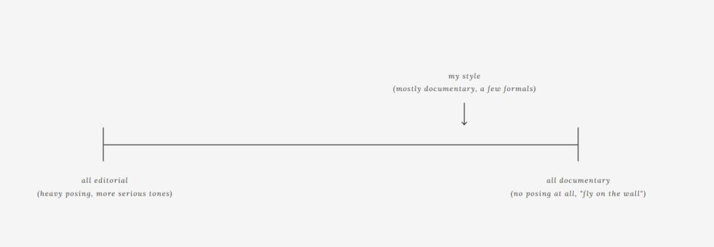 A line graph from editorial to documentary photography that has an arrow, symbolizing my style, very close to the documentary side
